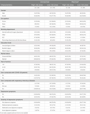 Comparison of depressive symptoms among healthcare workers in high-risk versus low-risk areas during the first month of the COVID-19 pandemic in China